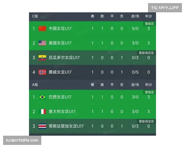U17世界杯韩国队1胜1平 小组第二晋级淘汰赛 U17世界杯韩国队1胜1平 小组第二晋级淘汰赛